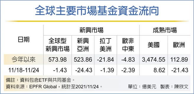 全球主要市场基金资金流向