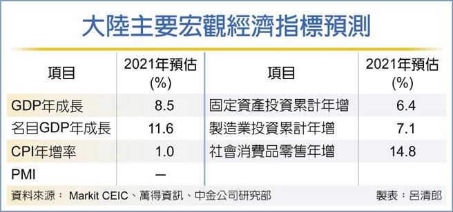 大陆主要宏观经济指标预测