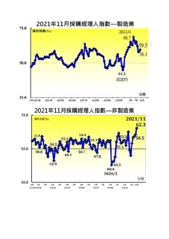 11月台灣製造業採購經理人指數PMI、台灣非製造業經理人指數NMI顯著走升。資料來源／中經院