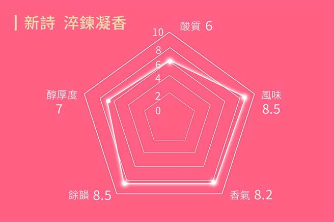 SCA专业烘豆师、专业冲煮师陈佳慧为新诗风味咖啡评定的五感雷达图。/ (TYS太阳星提供)