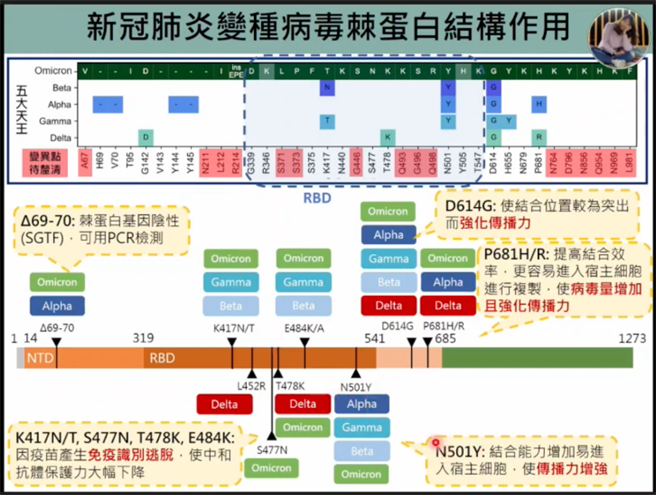 台大公卫学院教授陈秀熙表示，Omicron虽集结Alpha、Beta、Gamma、Delta四大天王的变异点，但新增的变异点仍可藉由非药物公卫措施（NPI）防范再一次的流行。（图取自新冠肺炎科学防疫园地）