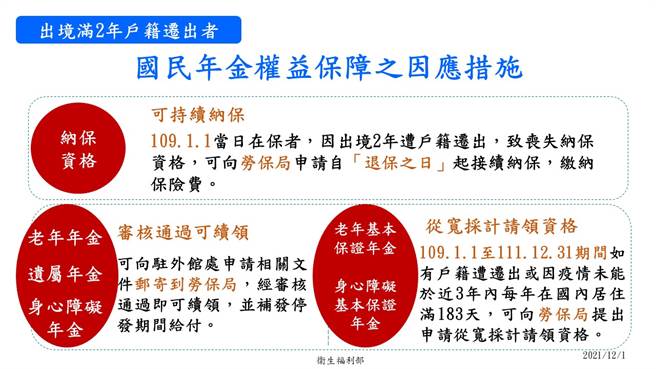 国民年金部分，2020年1月1日当日在保者，因出国2年以上，遭户政机关迁出户籍，可向劳工保险局提出申请自退保之日起接续纳保，缴纳保险费。（卫生福利部提供）