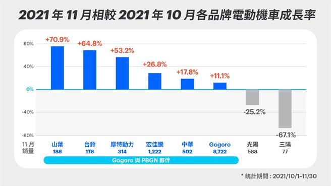 2021 年 11 月相較 2021 年 10 月各品牌電動機車成長率。(圖/Gogoro提供)