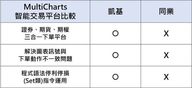 （MultiCharts智能交易平台比较。图／凯基期货提供）
