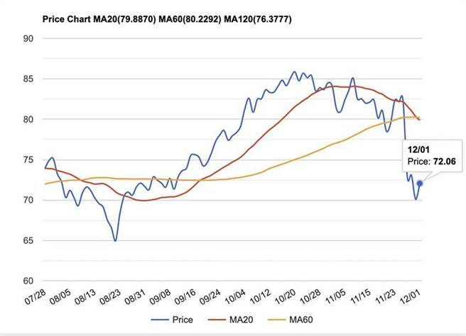 布兰特油期经过Omicron病毒初现的回跌，12/1价格停在72.06美元/桶。（资料来源/STOCKQ）
