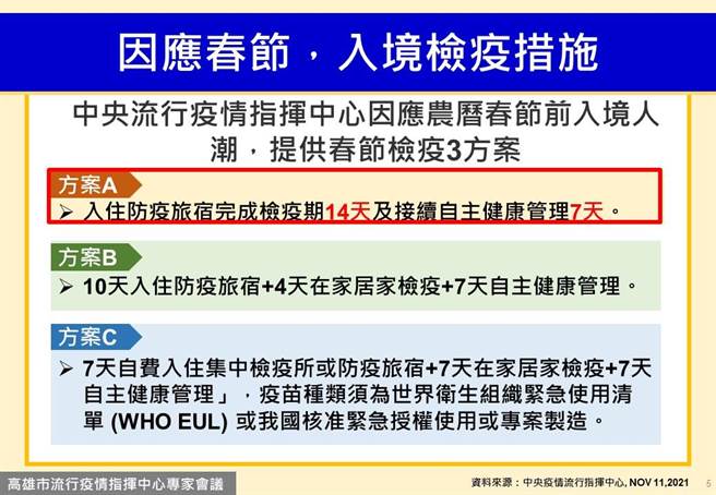 市長陳其邁1日將舉辦防疫記者會，提醒春節返台入境檢疫的民眾盡量選擇在防疫旅館住滿14天的方案，避免在檢疫過程中提升感染風險。（高市府衛生局提供／洪浩軒高雄傳真）
