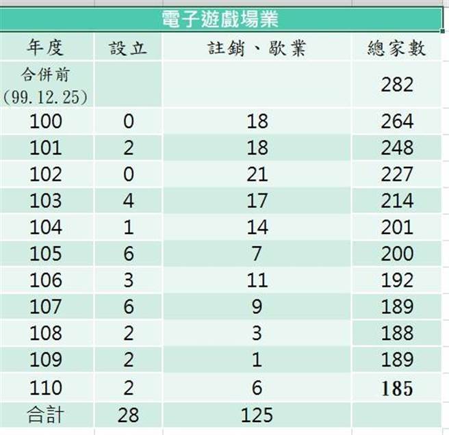 台中市政府严格管理电子游戏场10年减少34.4%。

表/台中市政府提供
