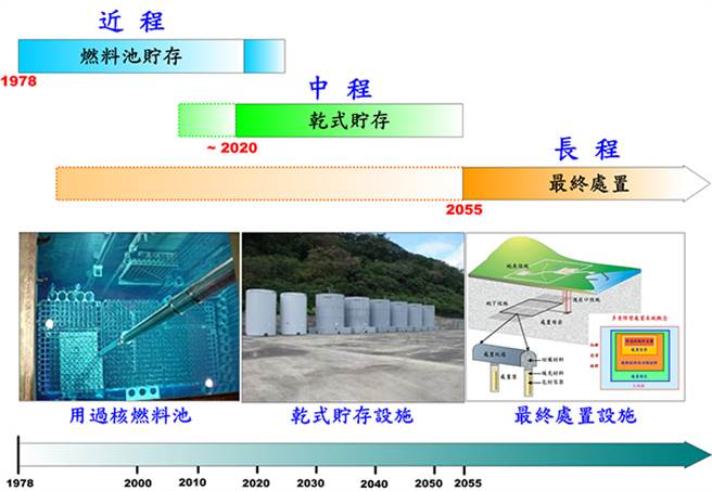 原能会网站详细说明过用核厂料的处理3步骤：冷却池贮放、乾式空气冷却贮放、深地质永久贮放。因此中期的乾贮「不是」最终处置，就地质结构上，也不适合在新北市。(图/原能会)
