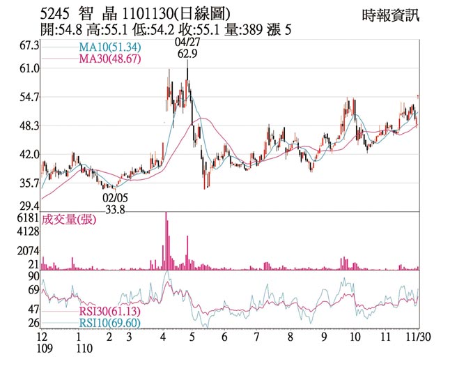 5245 智晶1101130(日线图)