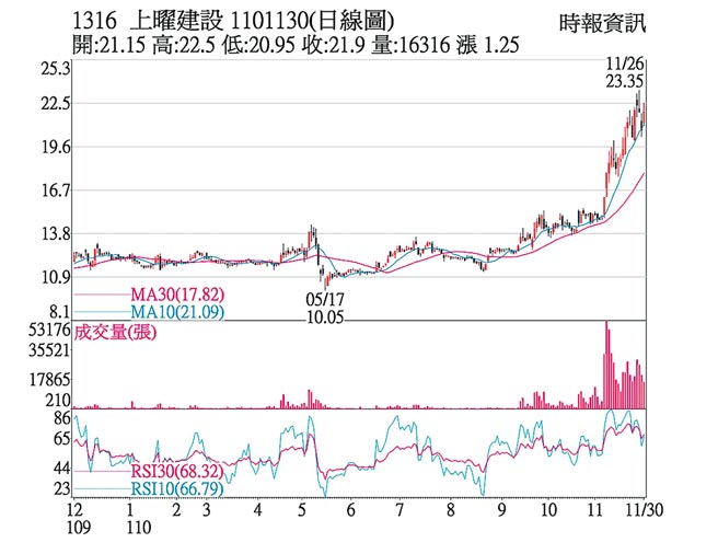 1316 上曜建設 1101130(日線圖)