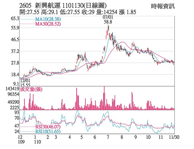 2605 新兴航运 1101130(日线图)