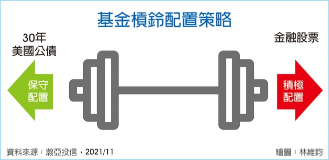 基金杠铃配置策略