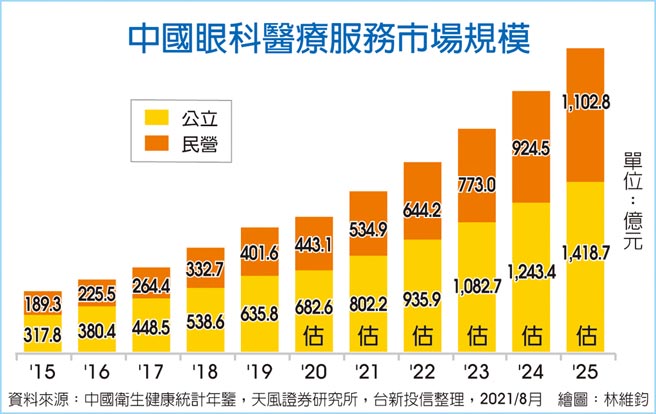 中國眼科醫療服務市場規模