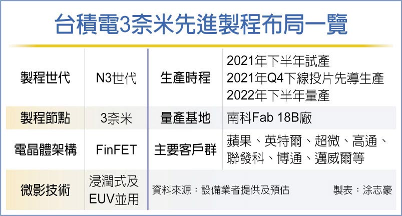 台積電3奈米 開始試產 - 財經要聞