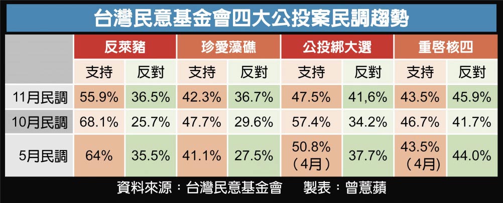 最新民调重启核四遭攻破公投正反差距全面缩小 台湾 新闻 星岛环球网