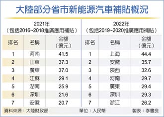 減碳補助特斯拉上海廠獲14億人民幣