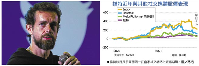 推特近年与其他社交媒体股价表现  推特执行长多尔西周一在自家社交网站上宣布辞职。图／路透