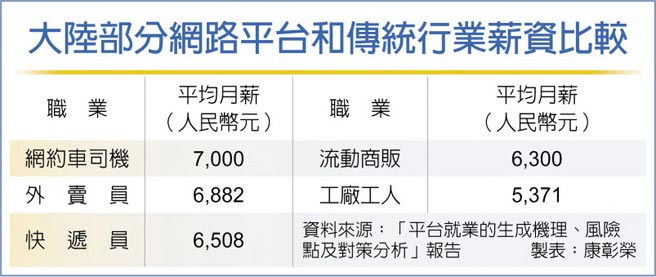 大陆部分网路平台和传统行业薪资比较