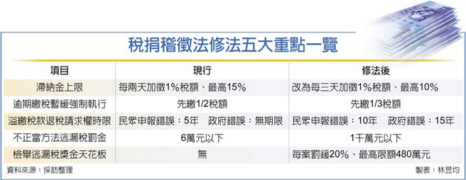 稅捐稽徵法修法五大重點一覽