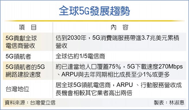 全球5G发展趋势