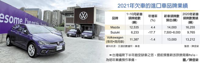 2021年欠车的进口车品牌业绩←台湾福斯下半年饱受缺车之苦，提前预售新改款掀背车Polo，为明年业绩预作准备。图／陈信荣