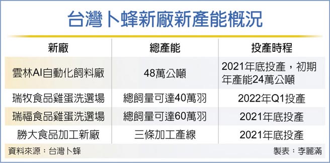 台湾卜蜂新厂新产能概况