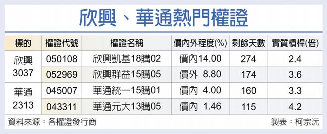 欣興、華通熱門權證