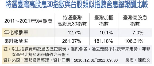 特選臺灣高股息30指數與台股類似指數含息總報酬比較