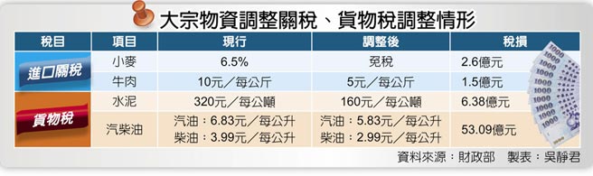 大宗物资调整关税、货物税调整情形