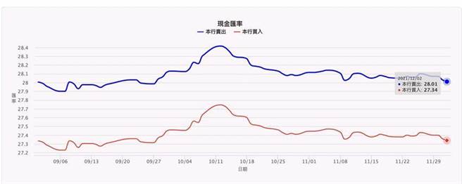 台币对美元匯率近3个月仍有波动空间。资料来源／台湾银行
