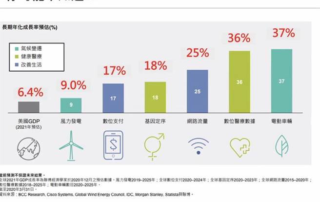 （环境、社会和治理(ESG)落实到各领域，长期年化成长显着。资料来源／花旗银行提供）
