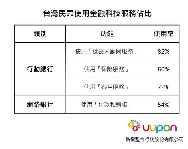 台湾民眾使用金融科技服务占比。图／点钻整合行销公司提供
