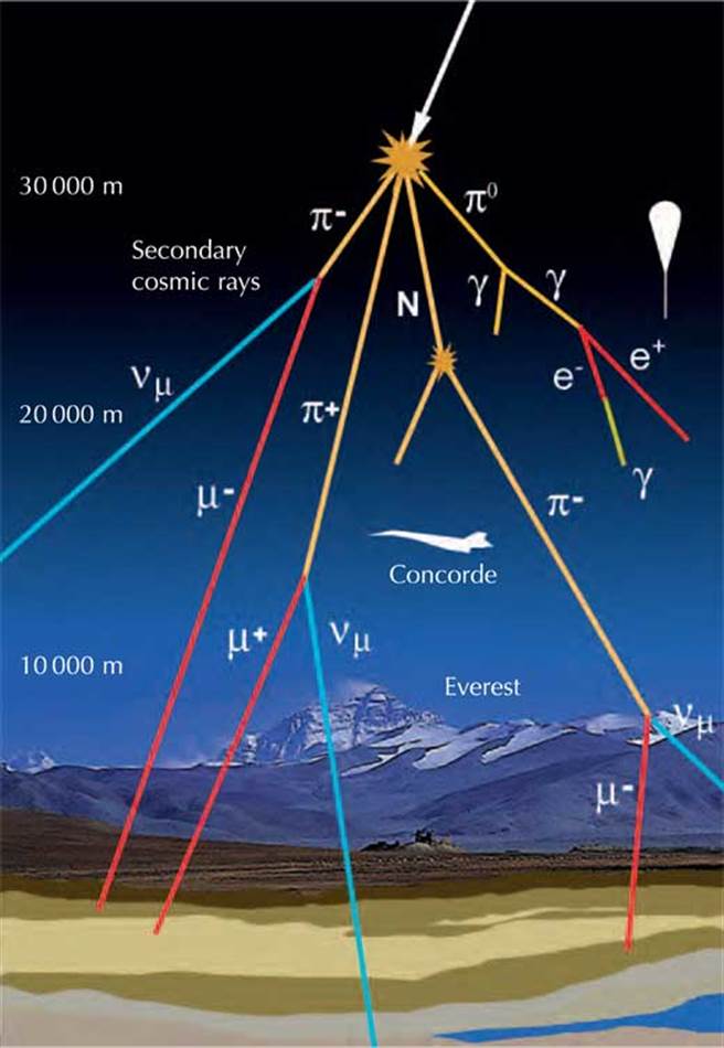 宇宙射線進入大氣層後的散射過程，出現mu粒子。(圖/physicsopenlab)