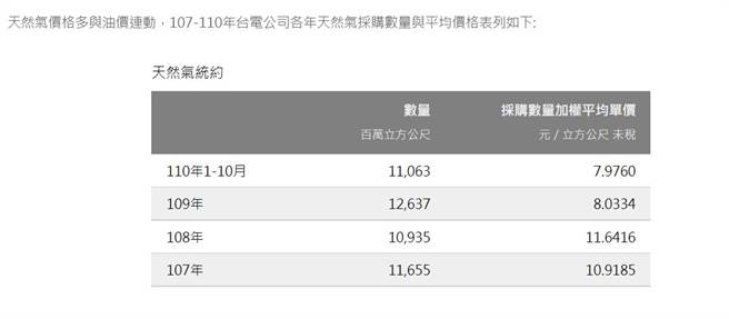 台电简略的107、107、109年的天然气成本价，以及今年1~10月的部分。(图/台电网站)