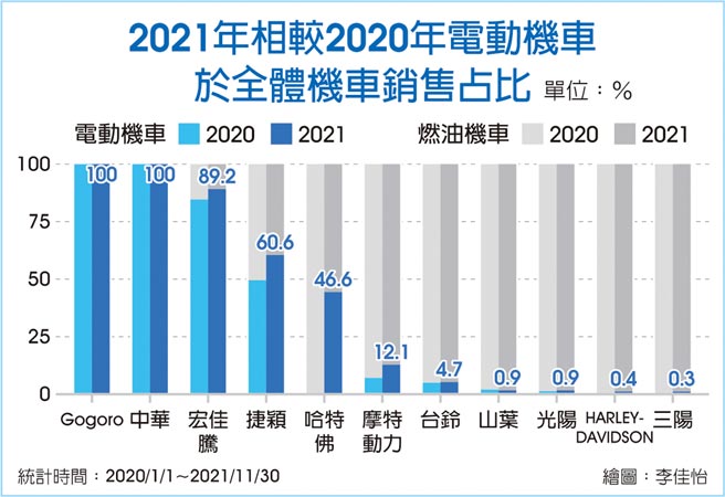 2021年相较2020年电动机车于全体机车销售占比