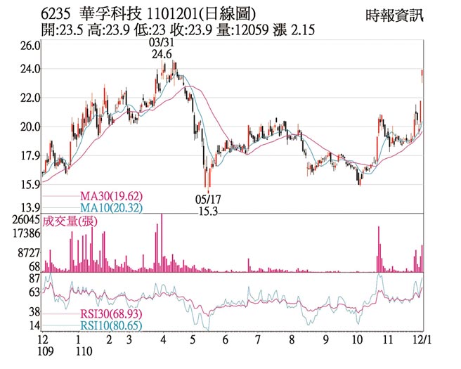 6235 华孚科技1101201(日线图)