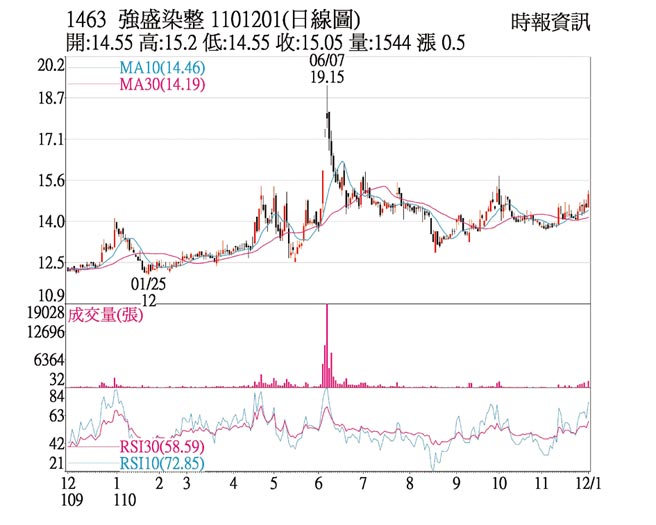 1463 强盛染整 1101201(日线图)