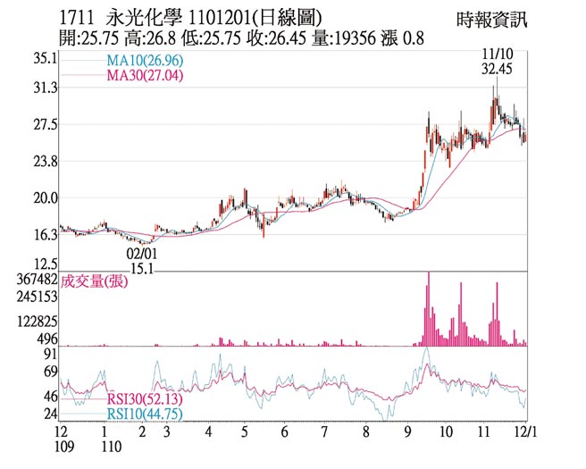 1711 永光化学1101201(日线图)
