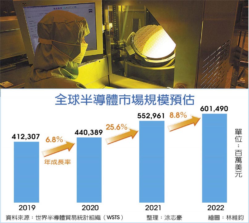 全球半導體市場規模預估