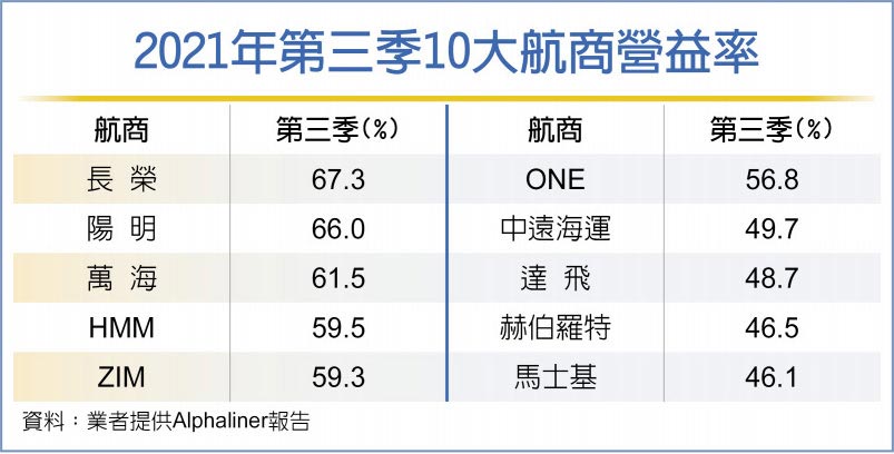 貨櫃三雄 Q4將海賺 - 財經要聞