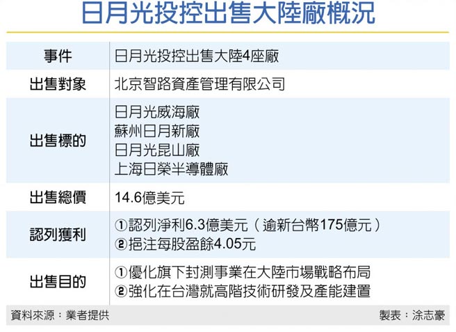 日月光投控出售大陆厂概况