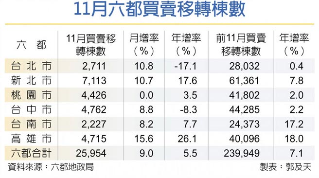 11月六都买卖移转栋数