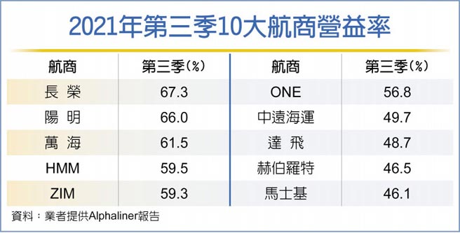 2021年第三季10大航商营益率