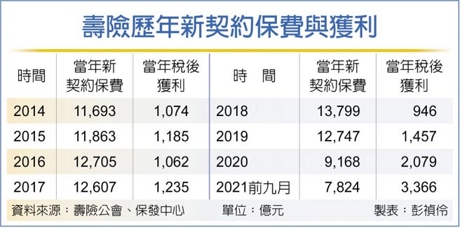 寿险歷年新契约保费与获利