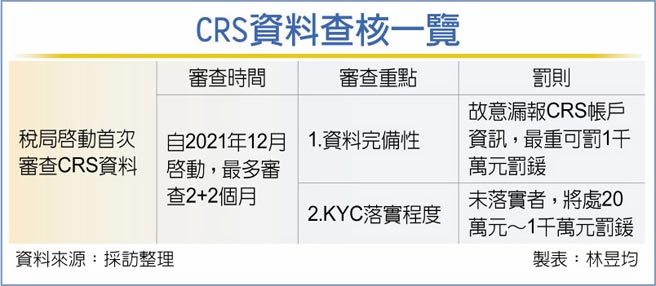 CRS資料查核一覽