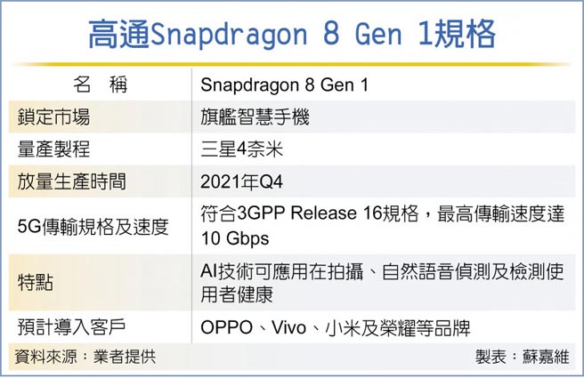 高通Snapdragon 8 Gen 1規格