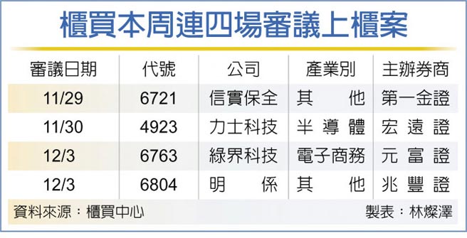 柜买本周连四场审议上柜案