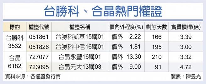 台胜科、合晶热门权证