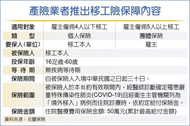 产险业者推出移工险保障内容