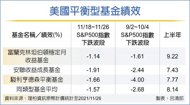 美国平衡型基金绩效
